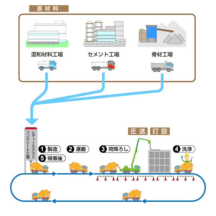 コンクリートの製造・運搬・荷降ろし・洗浄・帰着後の図説カットイラスト コンクリートの製造・運搬・荷降ろし・洗浄・帰着後の図説カットイラスト