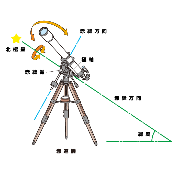 赤道儀付望遠鏡の図説イラスト 赤道儀付望遠鏡の図説イラスト