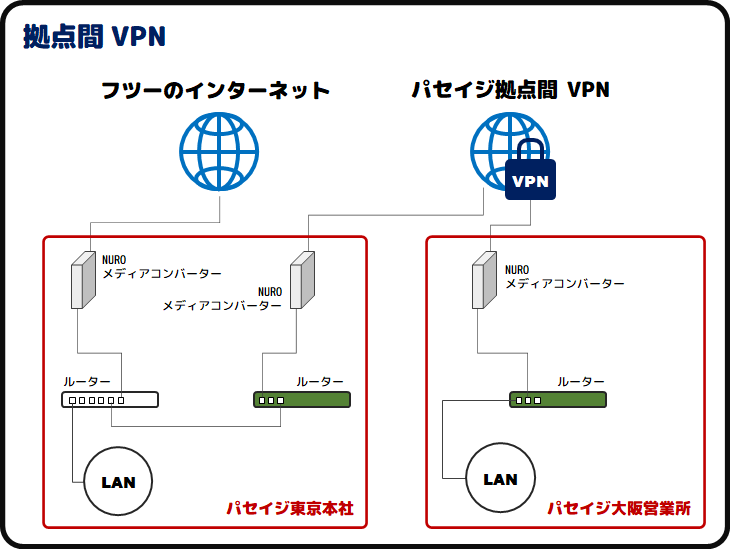 拠点間VPN