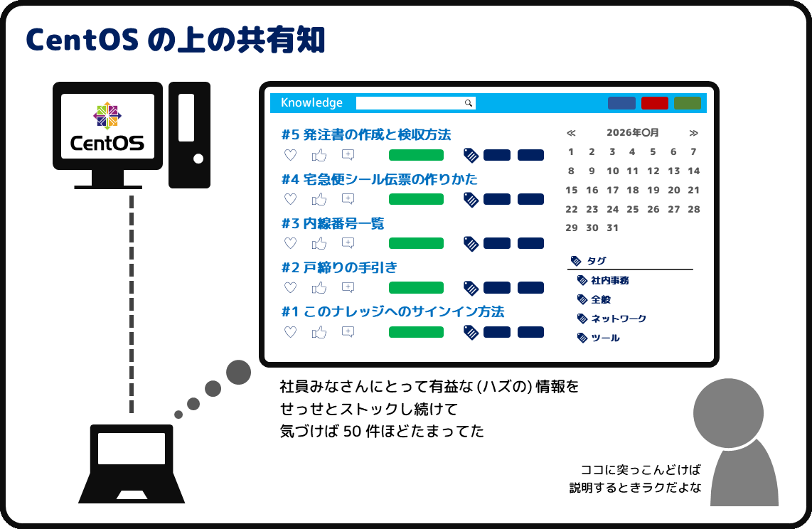 CentOS の上の共有知