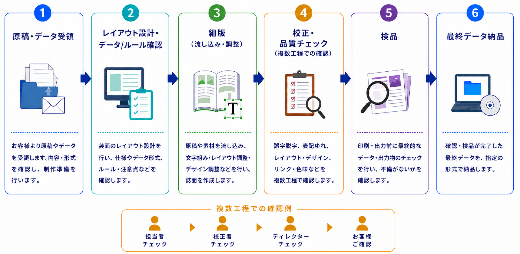 制作フロー