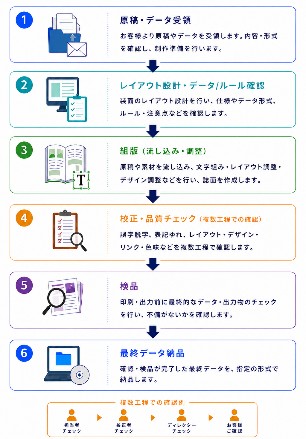 制作フロー