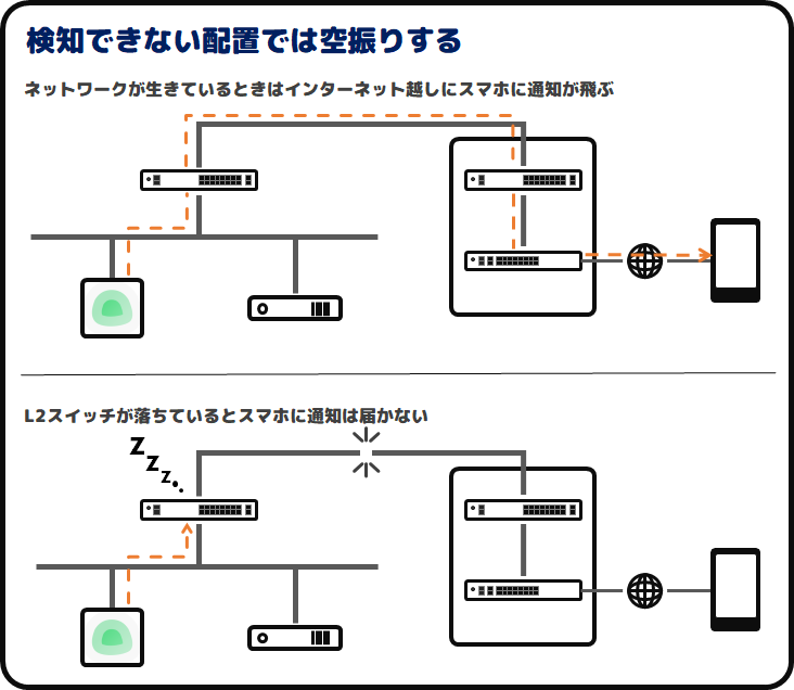 検知できない配置では空振りする
