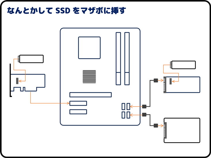 なんとかして SSD をマザボに挿す